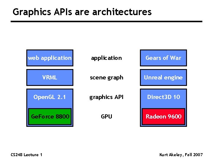 Graphics APIs are architectures web application Gears of War VRML scene graph Unreal engine Graphics APIs are architectures web application Gears of War VRML scene graph Unreal engine