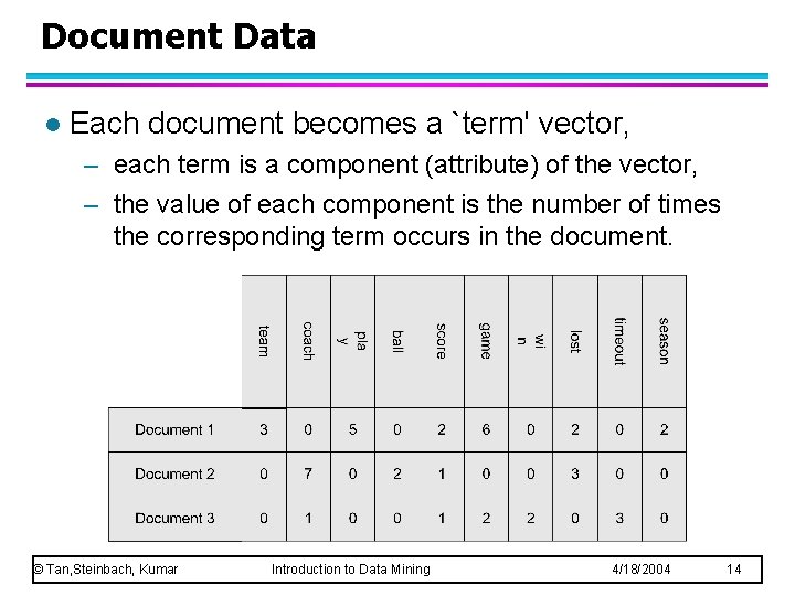 Document Data l Each document becomes a `term' vector, – each term is a