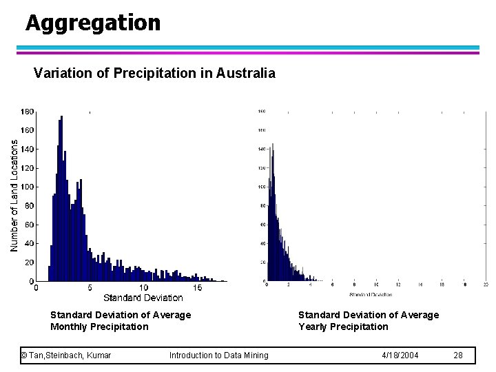 Aggregation Variation of Precipitation in Australia Standard Deviation of Average Monthly Precipitation © Tan,