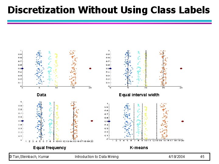 Discretization Without Using Class Labels Data Equal interval width Equal frequency © Tan, Steinbach,