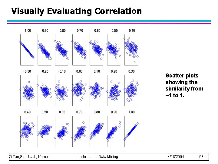 Visually Evaluating Correlation Scatter plots showing the similarity from – 1 to 1. ©