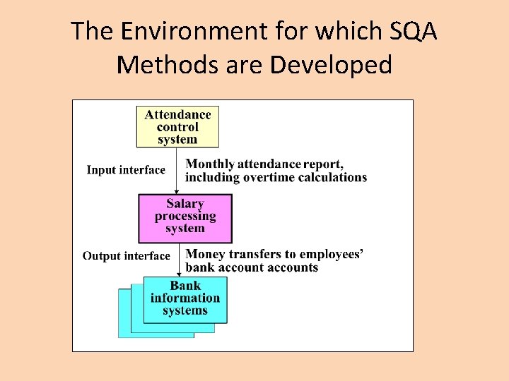 The Environment for which SQA Methods are Developed 