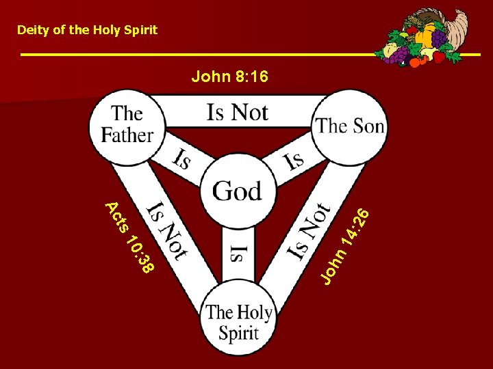 Deity of the Holy Spirit 14 hn : 38 10 Jo ts Ac :
