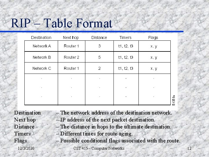 RIP – Table Format Destination Next hop Distance Timers Flags 12/3/2020 – The network