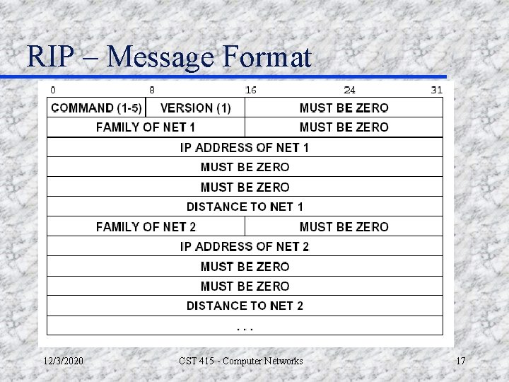 RIP – Message Format 12/3/2020 CST 415 - Computer Networks 17 