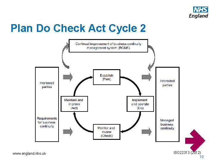 Plan Do Check Act Cycle 2 www. england. nhs. uk ISO 22313 (2012) 10