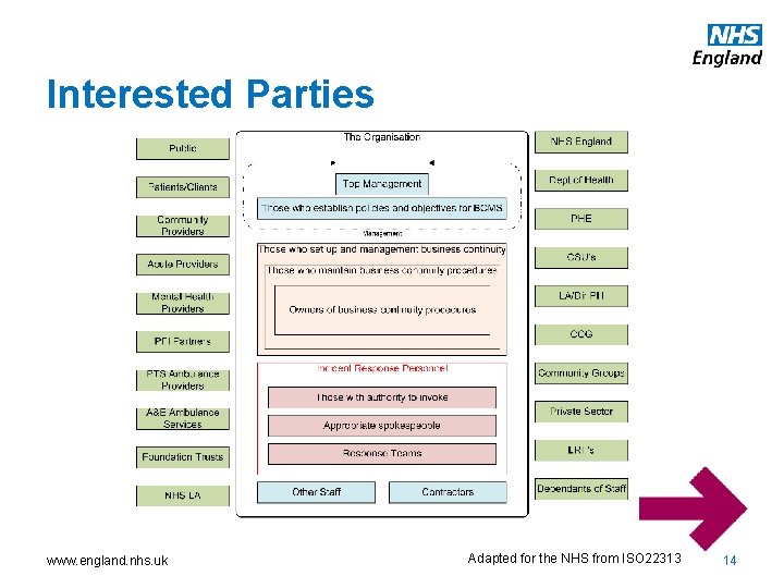 Interested Parties www. england. nhs. uk Adapted for the NHS from ISO 22313 14