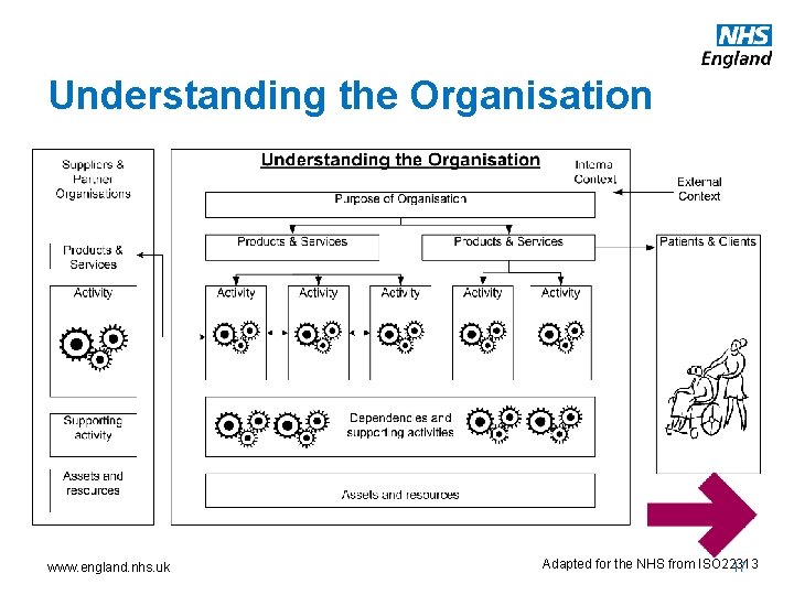 Understanding the Organisation www. england. nhs. uk Adapted for the NHS from ISO 22313