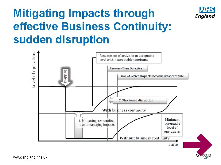 Mitigating Impacts through effective Business Continuity: sudden disruption www. england. nhs. uk ISO 22313