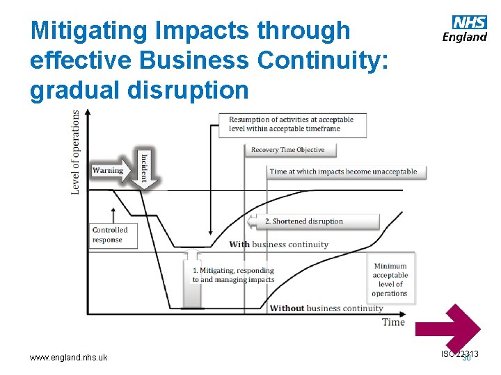 Mitigating Impacts through effective Business Continuity: gradual disruption www. england. nhs. uk ISO 22313