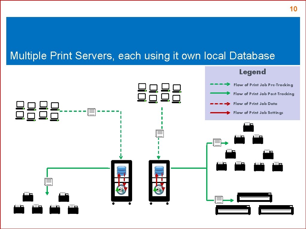 10 Multiple Print Servers, each using it own local Database Legend Flow of Print 10 Multiple Print Servers, each using it own local Database Legend Flow of Print