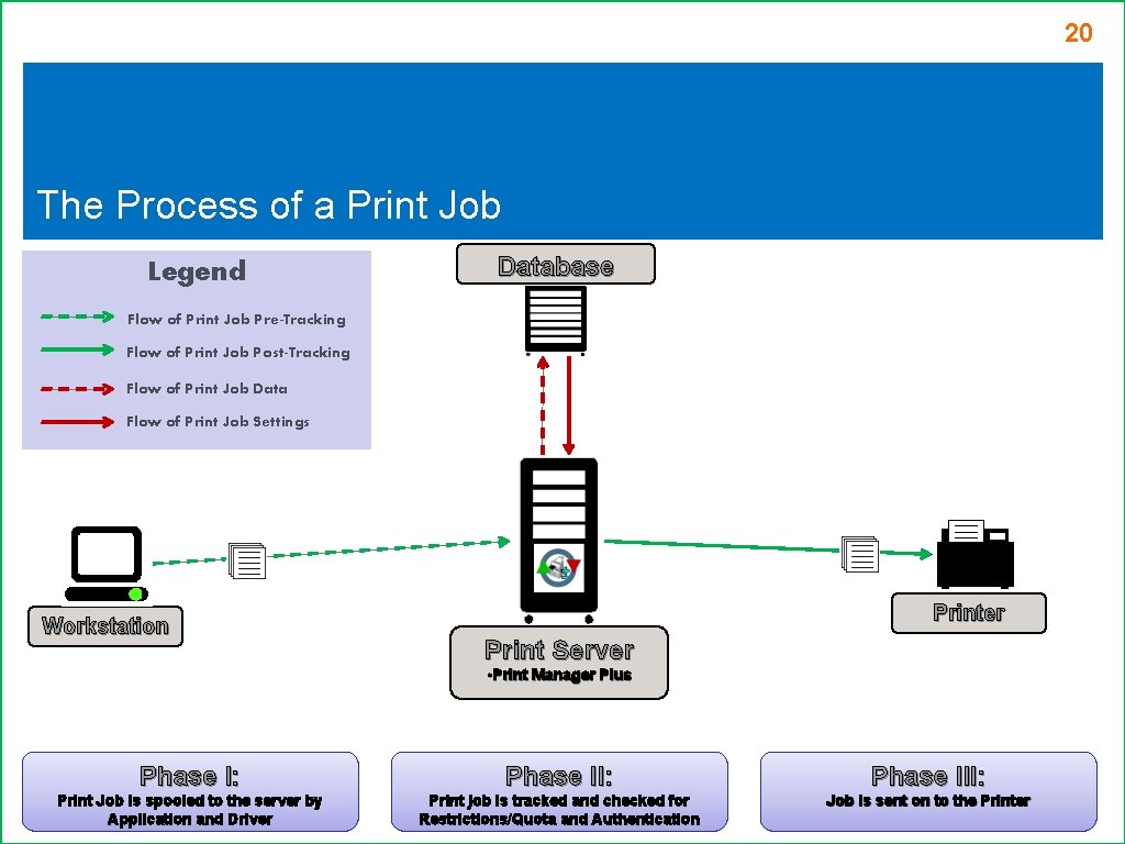 20 The Process of a Print Job Legend Database Flow of Print Job Pre-Tracking 20 The Process of a Print Job Legend Database Flow of Print Job Pre-Tracking