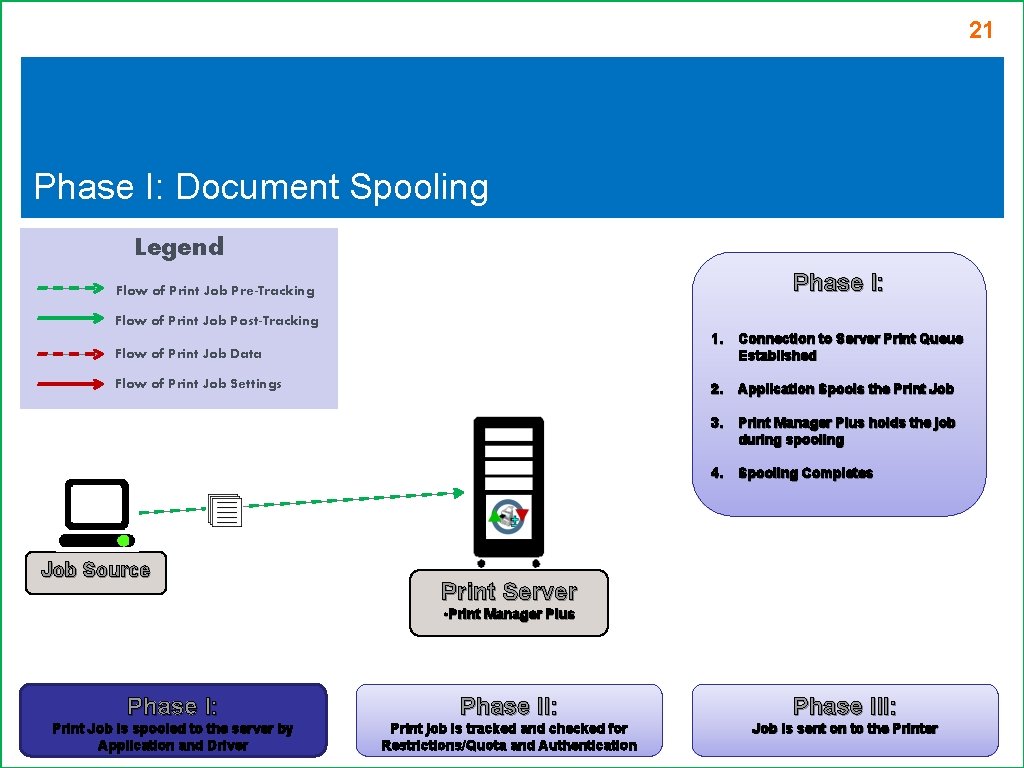 21 Phase I: Document Spooling Legend Phase I: Flow of Print Job Pre-Tracking Flow 21 Phase I: Document Spooling Legend Phase I: Flow of Print Job Pre-Tracking Flow
