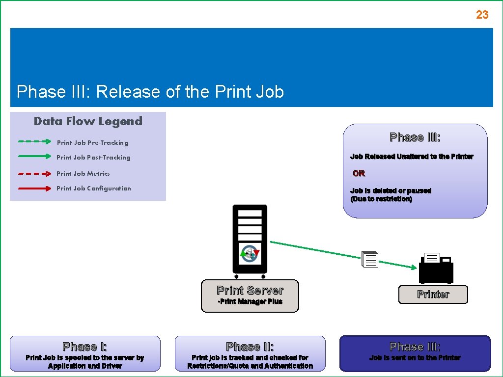 23 Phase III: Release of the Print Job Data Flow Legend Phase III: Print 23 Phase III: Release of the Print Job Data Flow Legend Phase III: Print