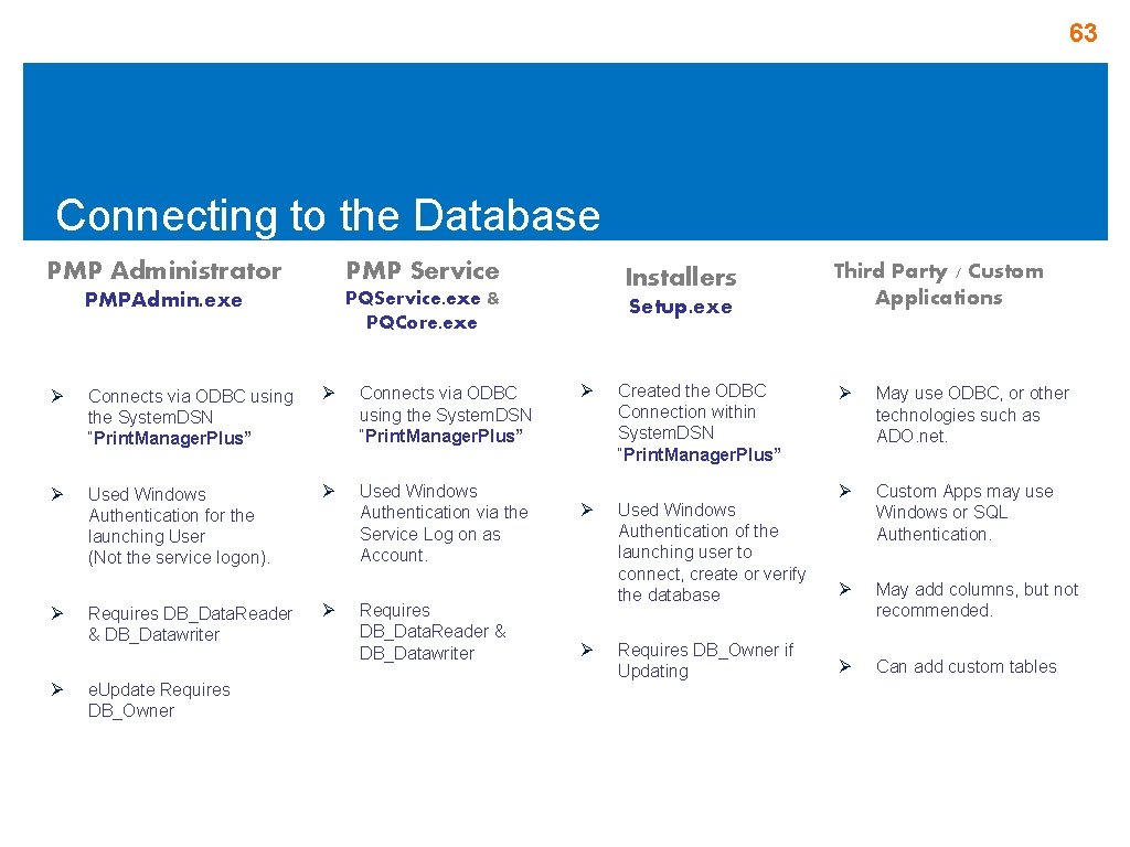 63 Connecting to the Database PMP Administrator PMP Service PMPAdmin. exe PQService. exe & 63 Connecting to the Database PMP Administrator PMP Service PMPAdmin. exe PQService. exe &