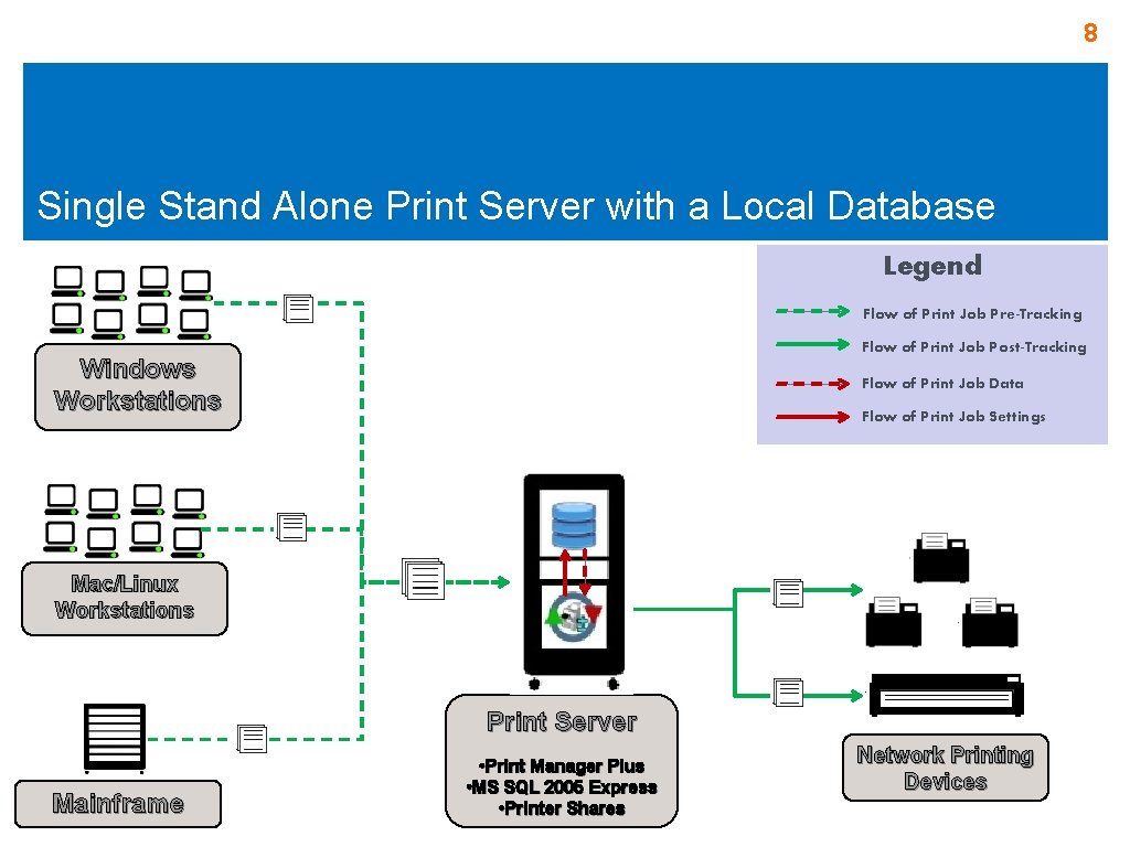 8 Single Stand Alone Print Server with a Local Database Legend Flow of Print 8 Single Stand Alone Print Server with a Local Database Legend Flow of Print