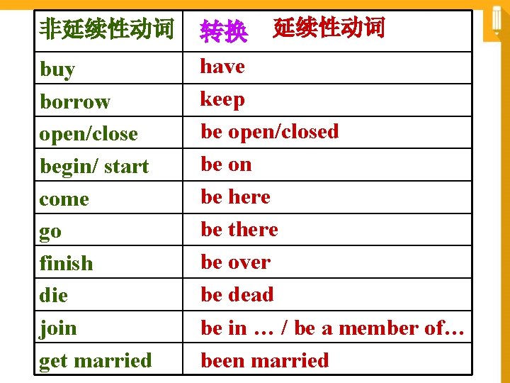 延续性动词 非延续性动词 转换 buy borrow open/close begin/ start come go finish die join get 延续性动词 非延续性动词 转换 buy borrow open/close begin/ start come go finish die join get