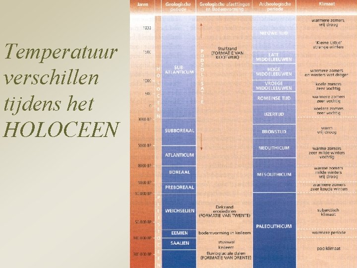 Temperatuur verschillen tijdens het HOLOCEEN 