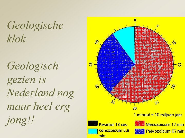 Geologische klok Geologisch gezien is Nederland nog maar heel erg jong!! 