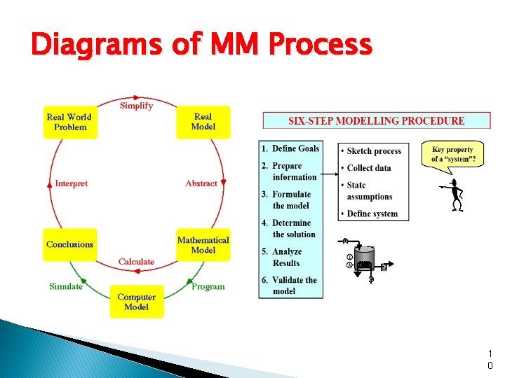 Diagrams of MM Process 1 0 Diagrams of MM Process 1 0