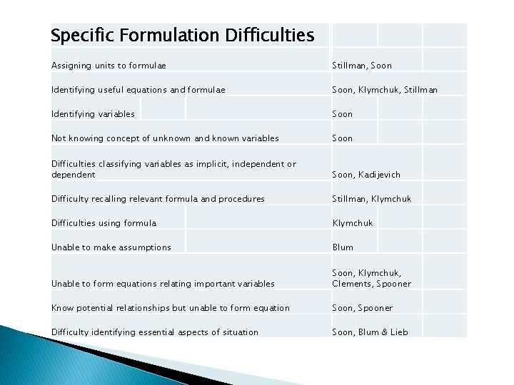 Specific Formulation Difficulties Assigning units to formulae Stillman, Soon Identifying useful equations and formulae Specific Formulation Difficulties Assigning units to formulae Stillman, Soon Identifying useful equations and formulae