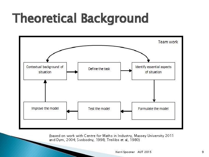 Theoretical Background (based on work with Centre for Maths in Industry, Massey University 2011 Theoretical Background (based on work with Centre for Maths in Industry, Massey University 2011