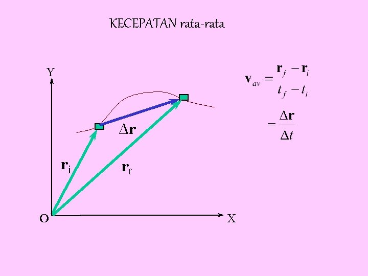 KECEPATAN rata-rata Y Dr ri O rf X 