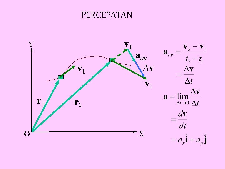 PERCEPATAN v 1 Y v 1 r 1 O aav Dv v 2 r