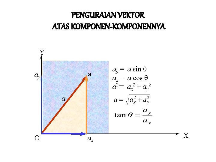 PENGURAIAN VEKTOR ATAS KOMPONEN-KOMPONENNYA Y a ay ay = a sin q ax =