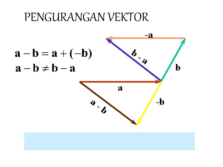 PENGURANGAN VEKTOR -a b- a b a a- b -b Apakah pengurangan vektor komutatif