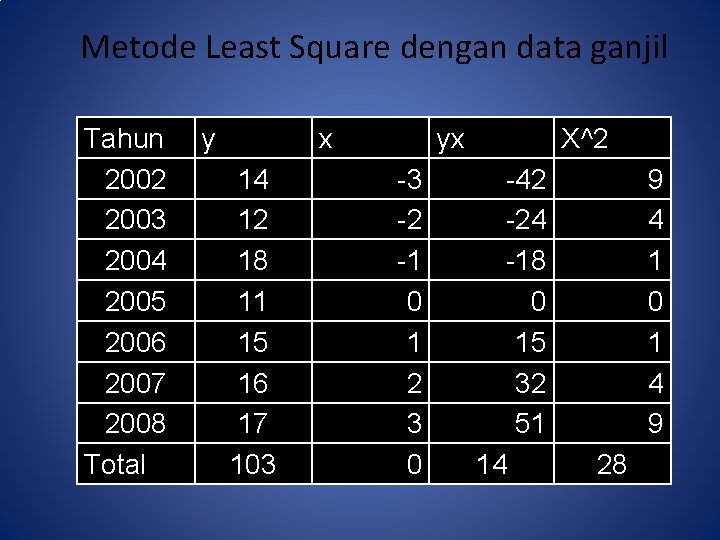 Metode Least Square dengan data ganjil Tahun 2002 2003 2004 2005 2006 2007 2008