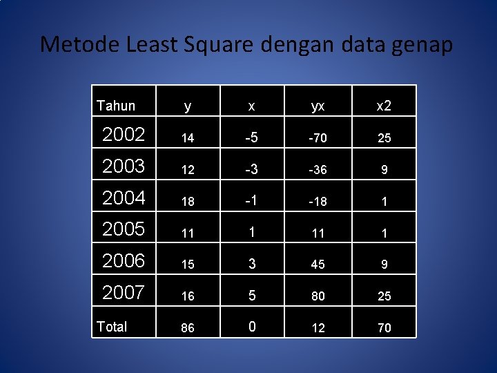 Metode Least Square dengan data genap Tahun y x yx x 2 2002 14