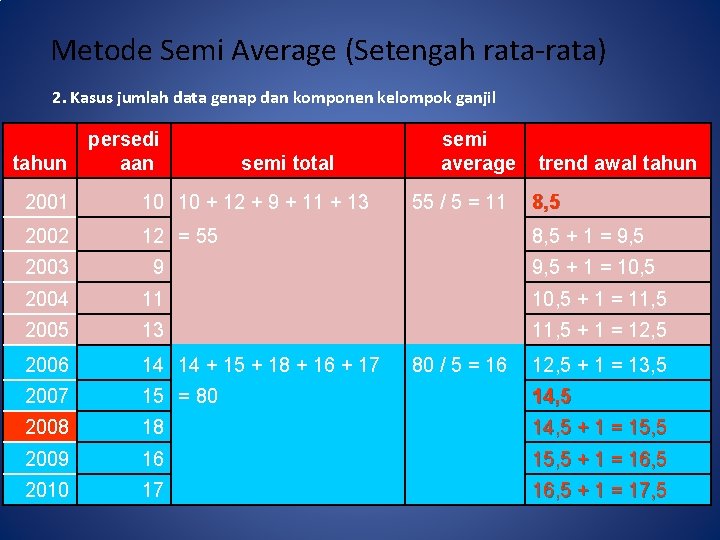 Metode Semi Average (Setengah rata-rata) 2. Kasus jumlah data genap dan komponen kelompok ganjil