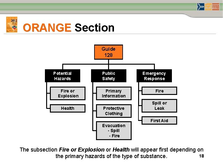 ORANGE Section Guide 128 Potential Hazards Fire or Explosion Health Public Safety Primary Information
