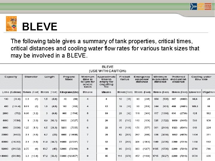 BLEVE The following table gives a summary of tank properties, critical times, critical distances