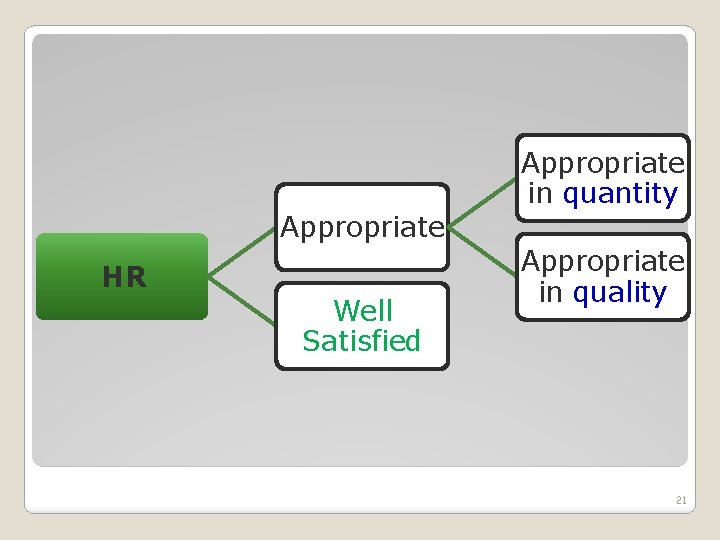 Appropriate in quantity Appropriate HR Well Satisfied Appropriate in quality 21 Appropriate in quantity Appropriate HR Well Satisfied Appropriate in quality 21