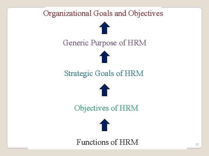 Organizational Goals and Objectives Generic Purpose of HRM Strategic Goals of HRM Objectives of Organizational Goals and Objectives Generic Purpose of HRM Strategic Goals of HRM Objectives of
