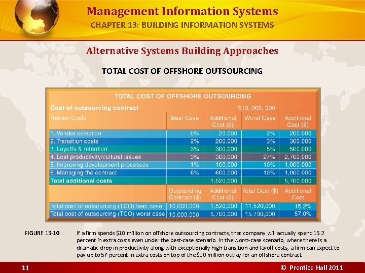 Management Information Systems CHAPTER 13: BUILDING INFORMATION SYSTEMS Alternative Systems Building Approaches TOTAL COST