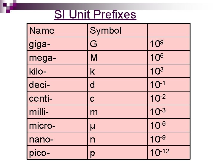 SI Unit Prefixes Name gigamegakilodecicentimillimicronanopico- Symbol G M k d c m μ n