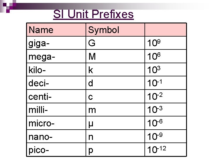SI Unit Prefixes Name gigamegakilodecicentimillimicronanopico- Symbol G M k d c m μ n