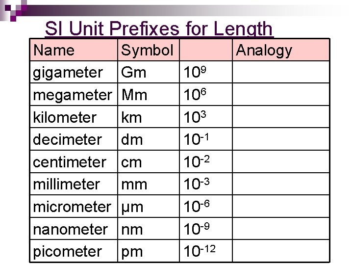 SI Unit Prefixes for Length Name gigameter megameter kilometer decimeter centimeter millimeter micrometer nanometer