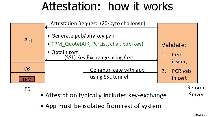 Attestation: how it works Attestation Request (20 -byte challenge) App OS TPM PC •