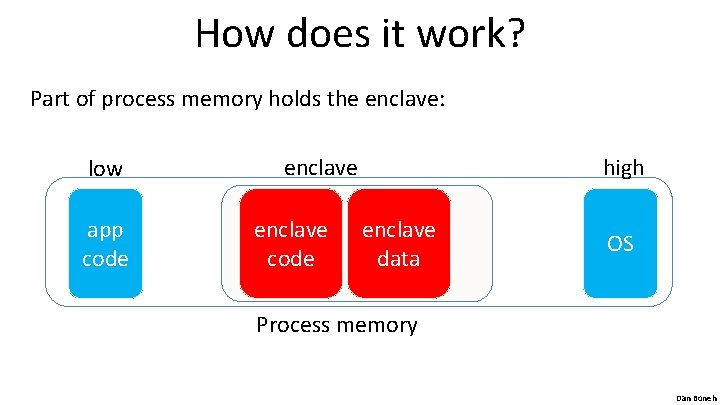 How does it work? Part of process memory holds the enclave: low app code