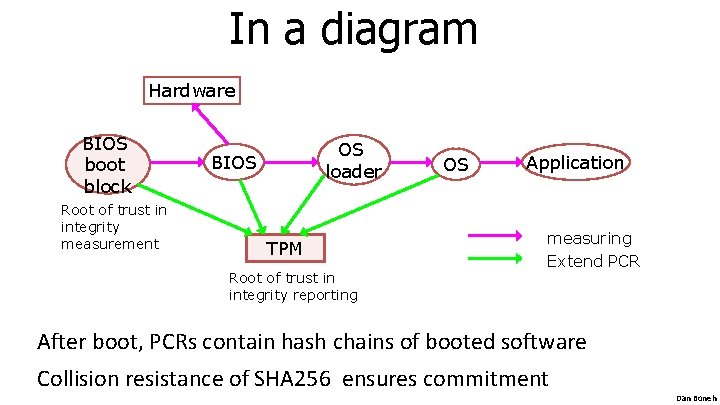 In a diagram Hardware BIOS boot block Root of trust in integrity measurement OS