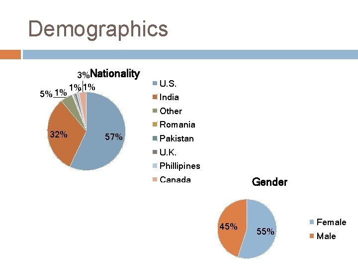 Demographics 5% 1% 3%Nationality 1% 1% U. S. India Other 32% Romania 57% Pakistan