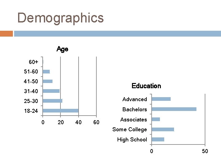 Demographics Age 60+ 51 -60 41 -50 Education 31 -40 25 -30 Advanced 18