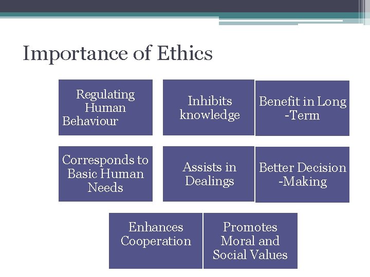 Importance of Ethics Regulating Human Behaviour Corresponds to Basic Human Needs Inhibits knowledge Benefit