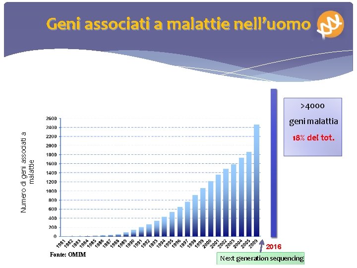 Geni associati a malattie nell’uomo >4000 Numero di geni associati a malattie geni malattia