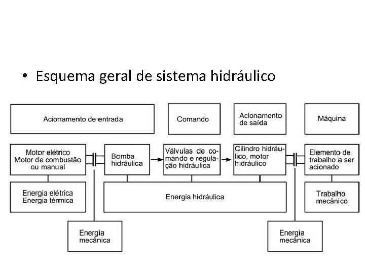  • Esquema geral de sistema hidráulico 