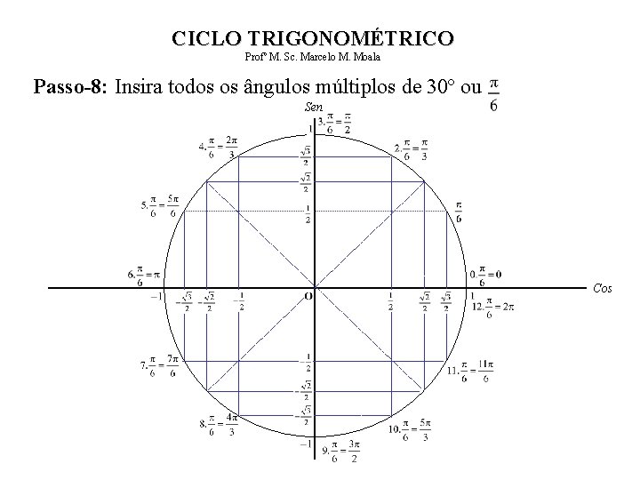 CICLO TRIGONOMÉTRICO Profº M. Sc. Marcelo M. Moala Passo-8: Insira todos os ângulos múltiplos